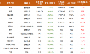 景林超300亿最新持仓披露：下注智能驾驶，大幅增持阿里、谷歌、英伟达