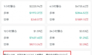 比特币突发跳水！超16万人爆仓！什么情况？