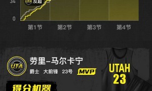 马尔卡宁35分西亚卡姆空砍27分 爵士送步行者5连败