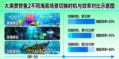 大满贯劈鱼2不同海底场景切换时机与效率对比示意图