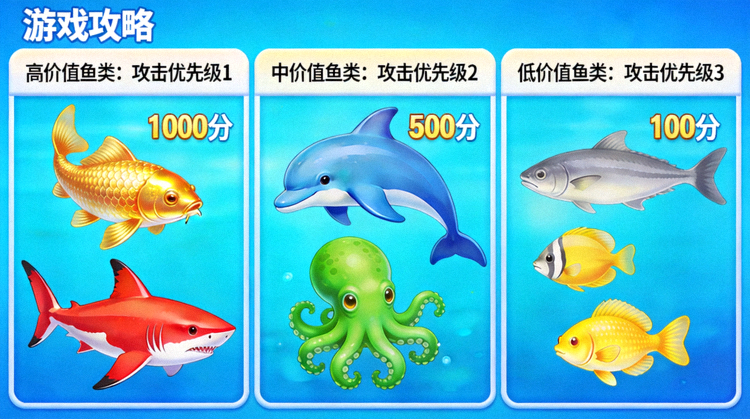 大满贯李逵劈鱼2游戏中不同价值鱼类的对比图，标注攻击优先级