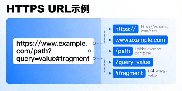 HTTPS URL示例，展示使用HTTPS协议的URL