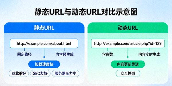 静态URL与动态URL对比示意图，展示静态URL的优势