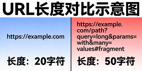 URL长度对比示意图，展示简洁URL与复杂URL的区别