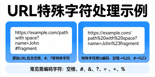 URL特殊字符处理示例，展示如何处理URL中的特殊字符